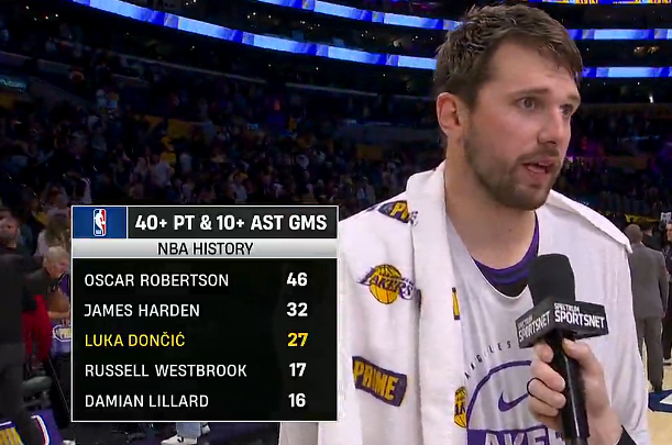 东契奇砍42+12助创历史纪录 生涯27次40分10助攻