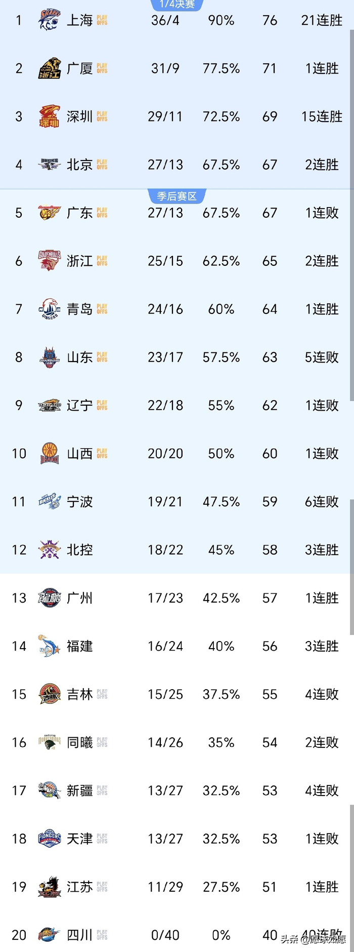 广东爆冷不敌福建 辽宁遭浙江逆转 影响季后赛格
