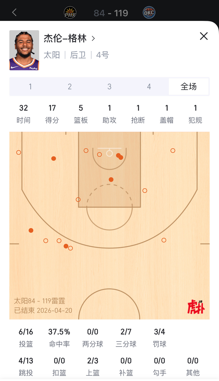 杰伦-格林季后赛前两场39中14三分球仅3中 球队战