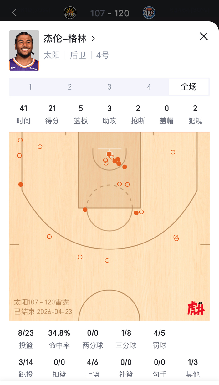 杰伦-格林季后赛前两场39中14三分球仅3中 球队战