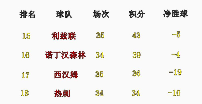 布伦特福德3-0完胜西汉姆 热刺保级希望再添筹码